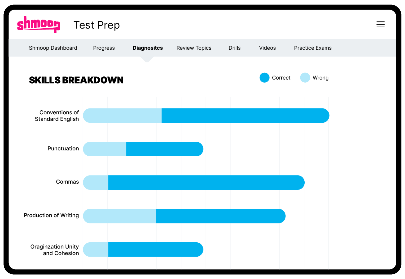 Test Prep Raise Scores While Improving Your Budget