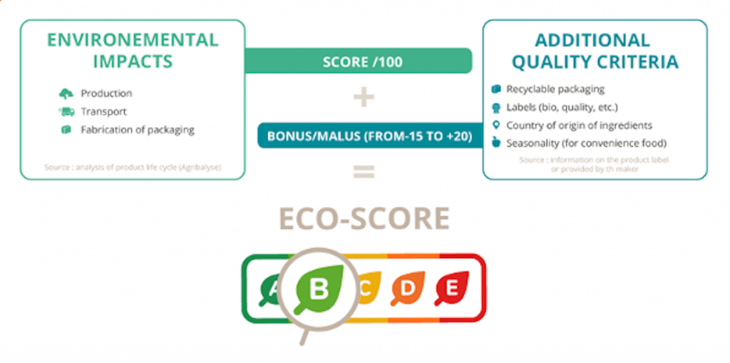 Why is the EcoScore relevant?