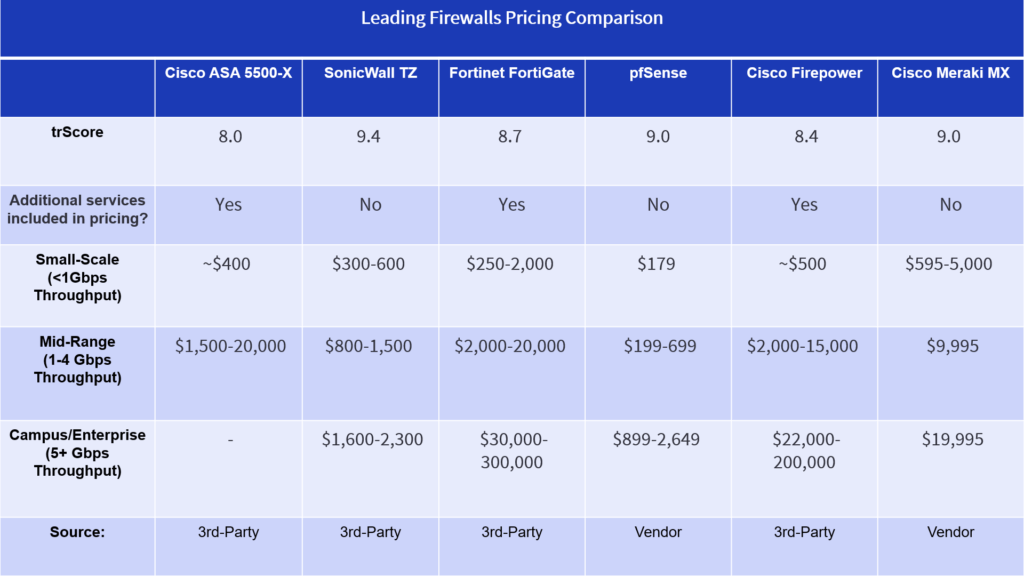 Network Firewalls Pricing Comparison
