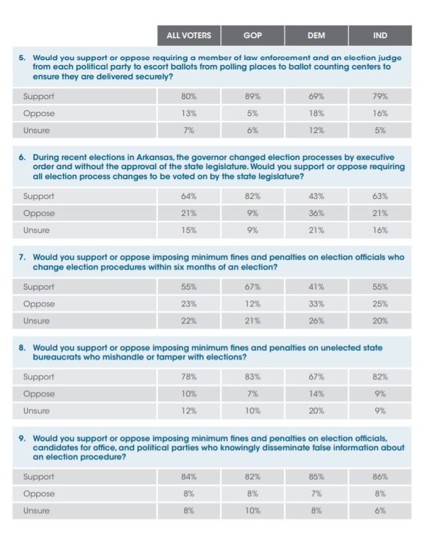 Arkansas Election Integrity Poll Opportunity Solutions Project
