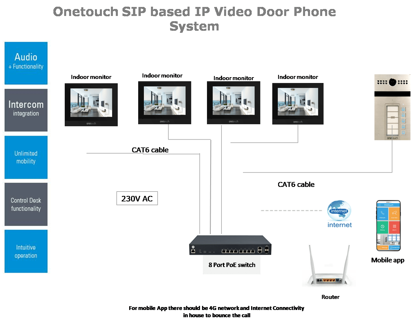 MultiStorey IP Based Video Door Phone Solution Tree