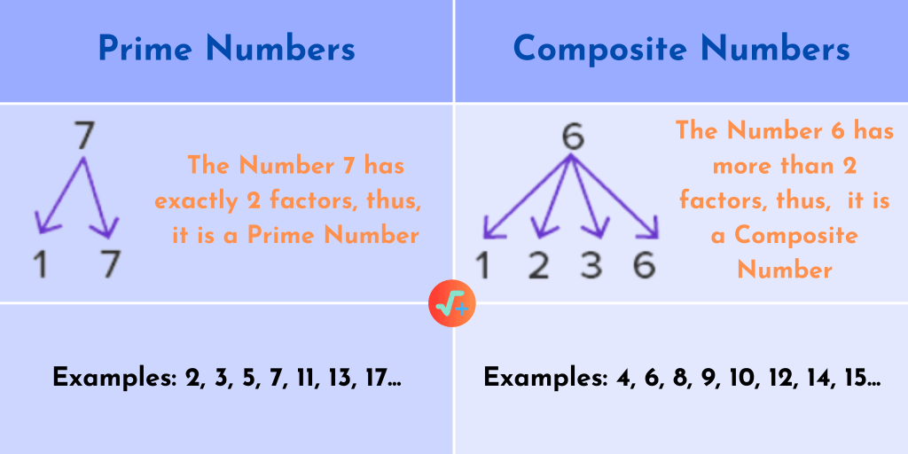 Simple Explanation of Composite Numbers - Solve Maths Online