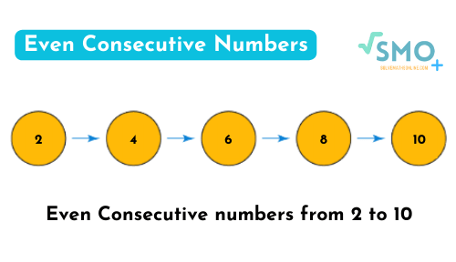 Easy Definition of Consecutive Numbers - Solve Maths Online