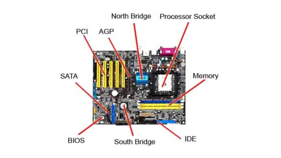 What does a motherboard do in PC 2023