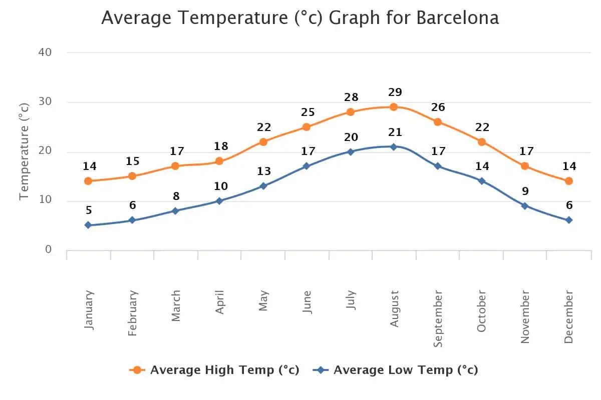Barcelona climate. Mediterranean Climate? Come to Barcelona