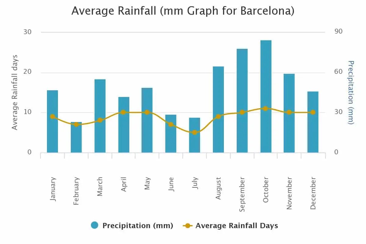 Barcelona climate. Mediterranean Climate? Come to Barcelona