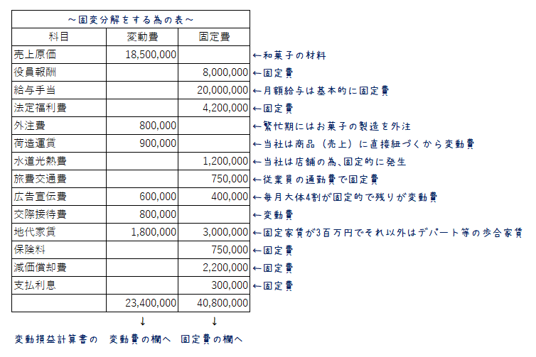 【わかりやすい図解付き】変動費と固定費の分け方を簡単解説！入門編 川越の税理士法人サム・ライズ