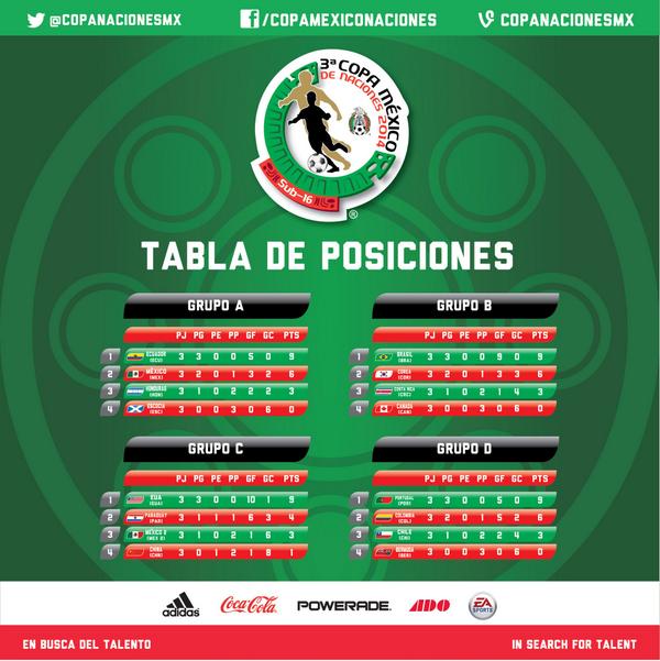 Tablas de Posiciones GRUPOS Copa México Naciones (CopaNacionesMX