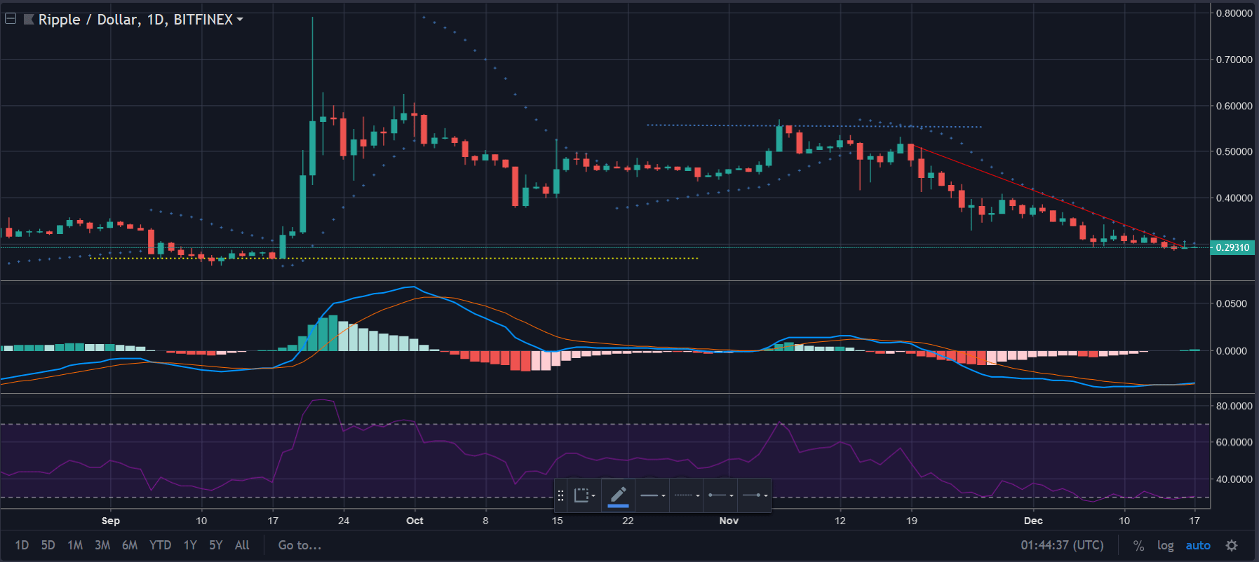What To Do During A Cryptocurrency Bear Market Somsubhra