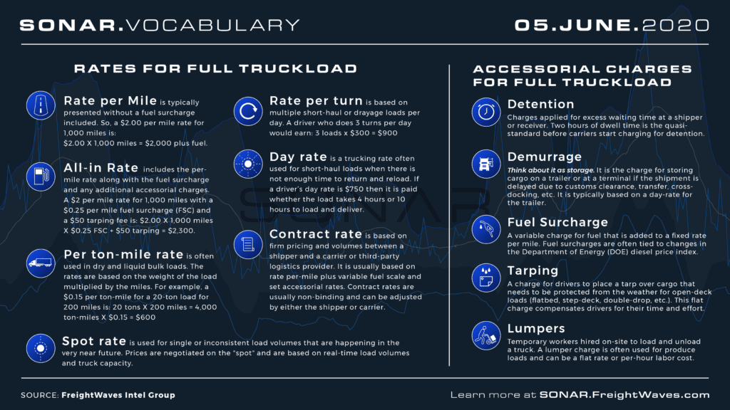 Breakdown of trucking rate variations infographic SONAR