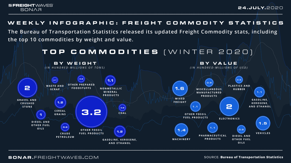 Infographic Freight Commodity Statistics FreightWaves SONAR