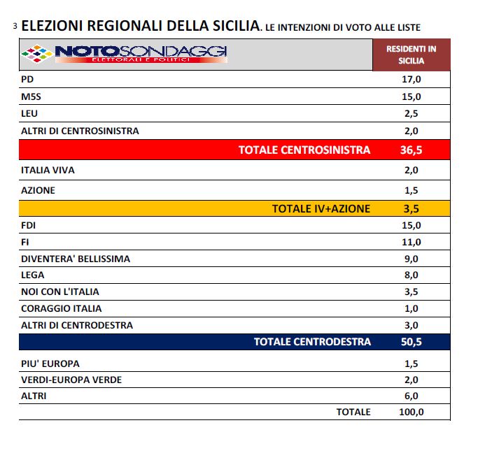 elezioni sicilia 2023 Noto Sondaggi - Sicilia: Musumeci In Pole Per La Riconferma, Cdx Avanti