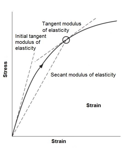Determination of elastic moduli of concrete Sonelastic®