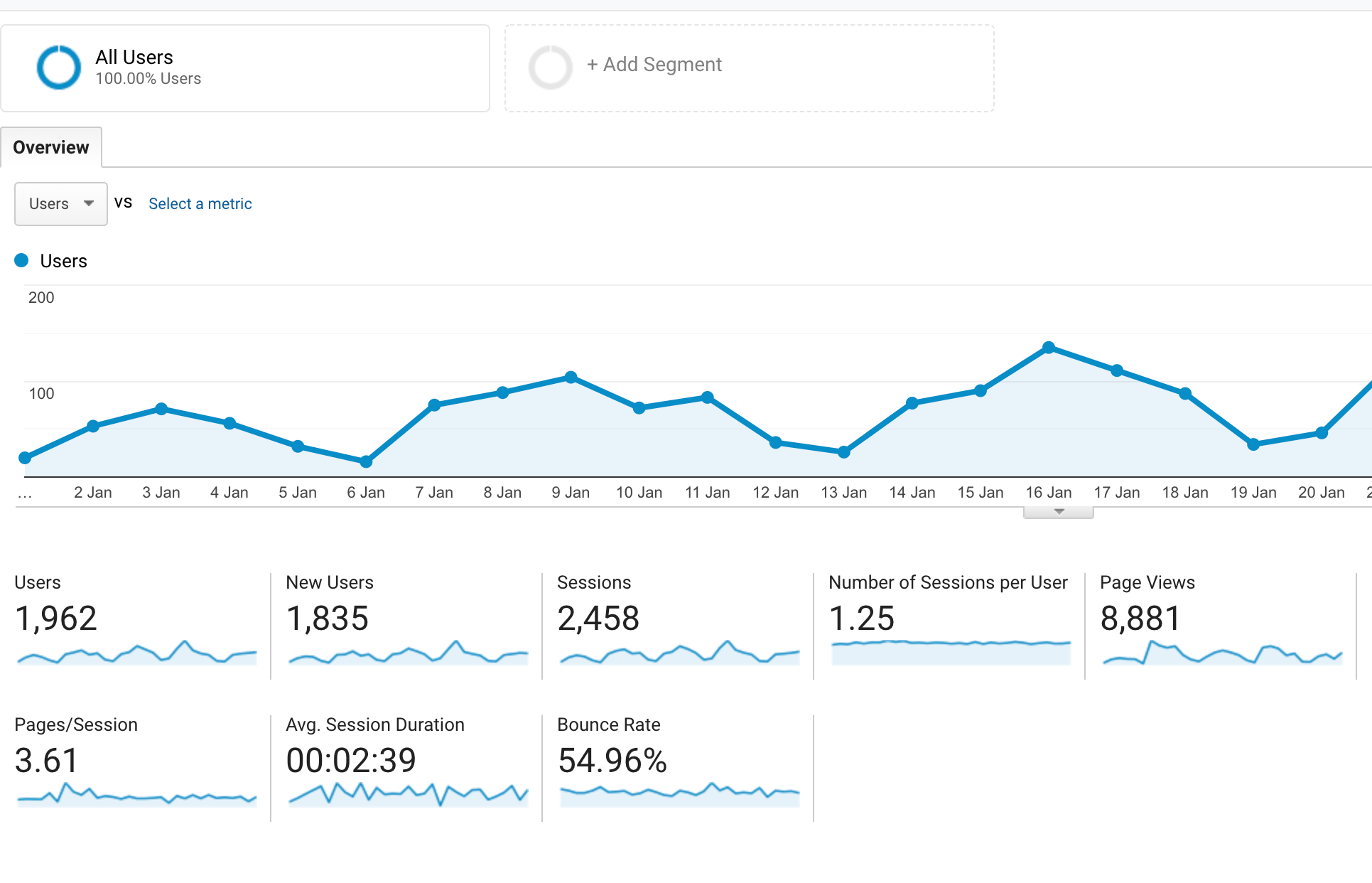 Google Analytics Audience Overview Explained Blog