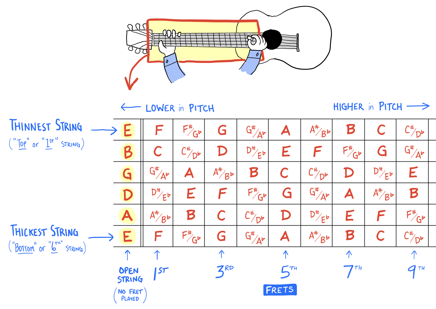 The 12 Musical Notes, Explained
