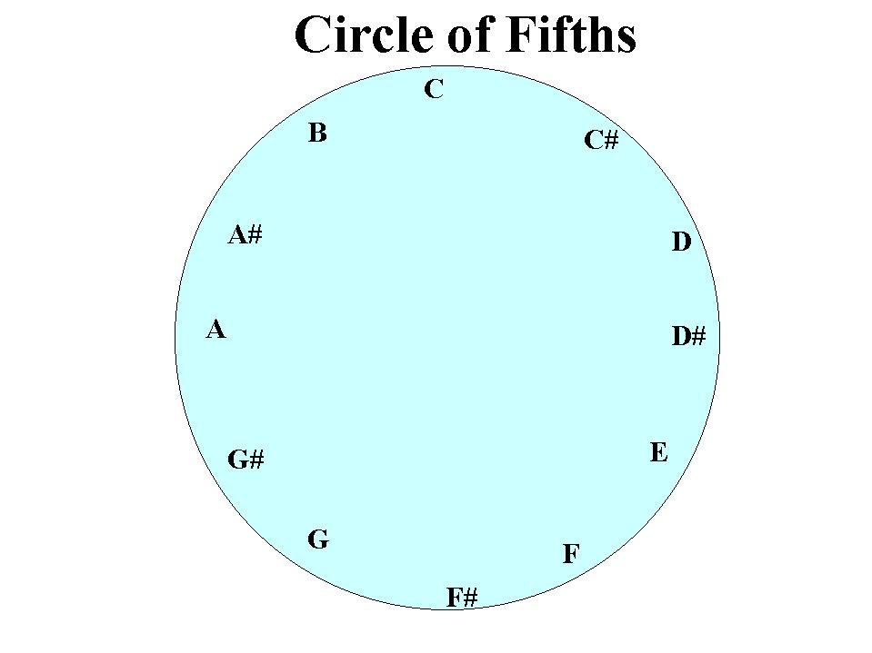 Circle of Fifths and Key Signatures