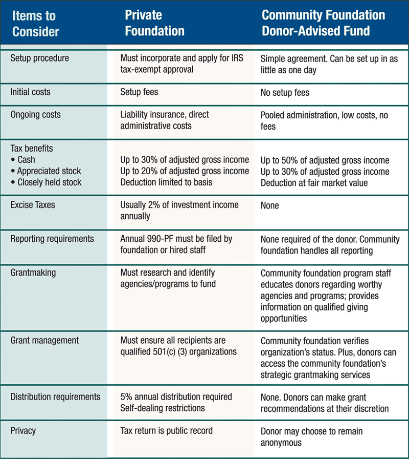 Compare Charitable Options Sonora Area Foundation
