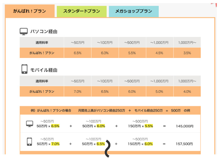 【2022年最新】楽天市場出店の特徴を出店料や手数料をもとに紹介 ネットショップの制作代行・運営代行のソノサキニン