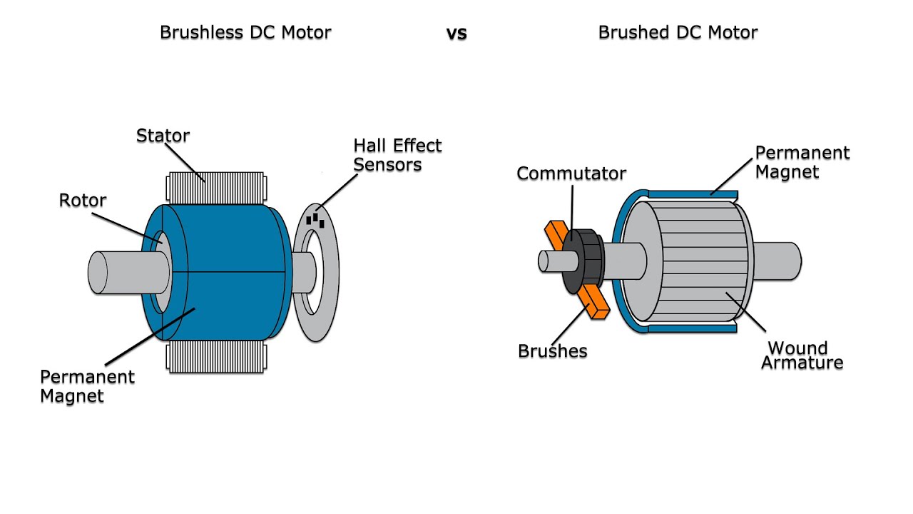 Types of Brushless DC Motors, Brushless DC Motor vs Brushed Motor