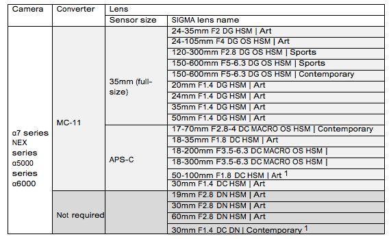 New Sigma Global Vision lens mount converter for Sony E mount cameras