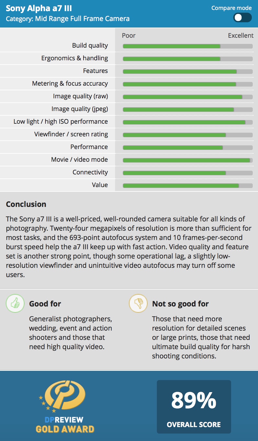 DPReview Sony a7III Receives Gold Award Sony Addict