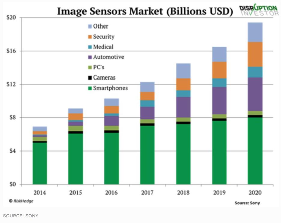 Sony’s Image Sensor Business Could Easily Grow 300+ In The Coming