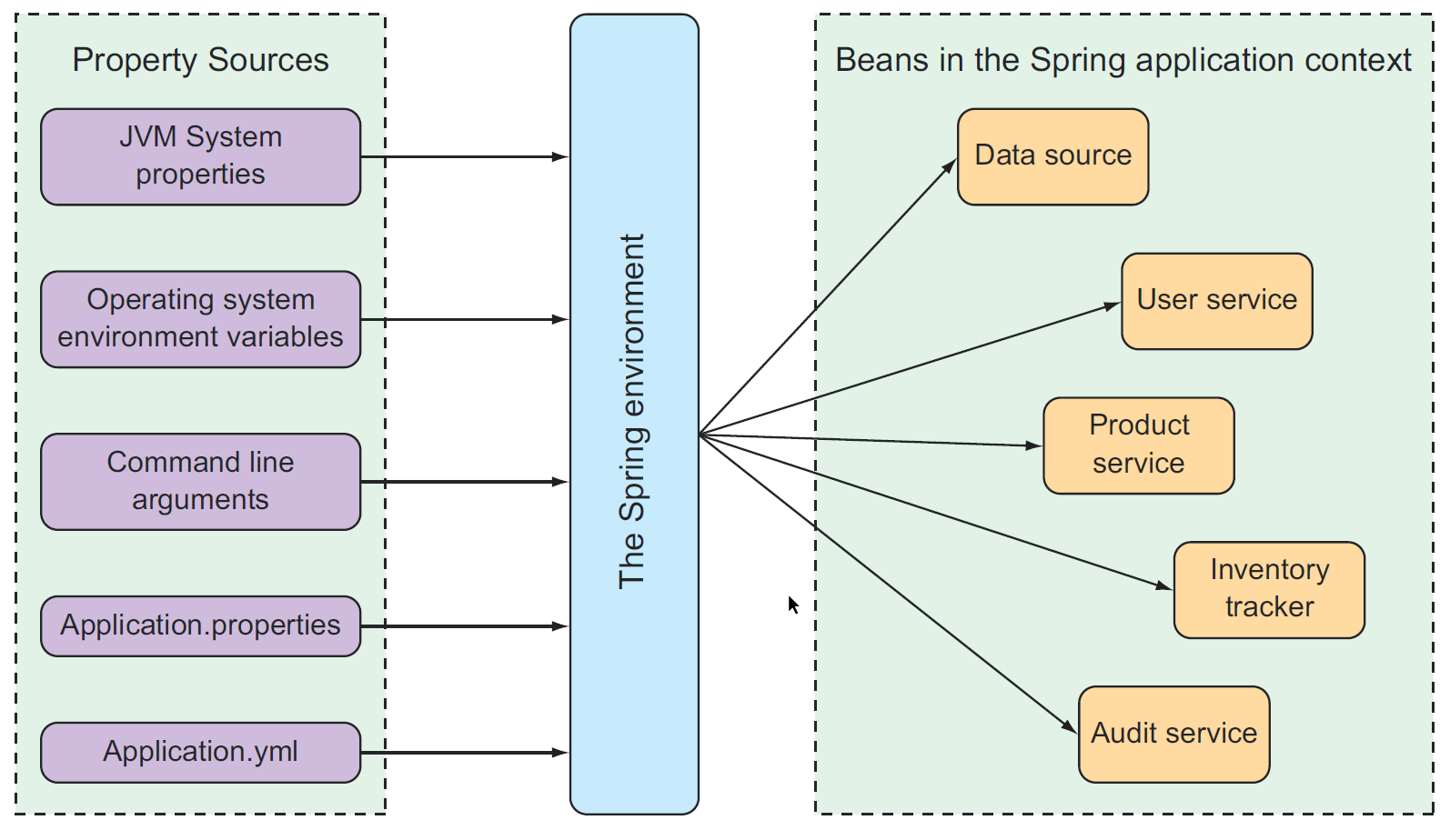 Understanding Spring's Environment Abstraction Kevin Sookocheff
