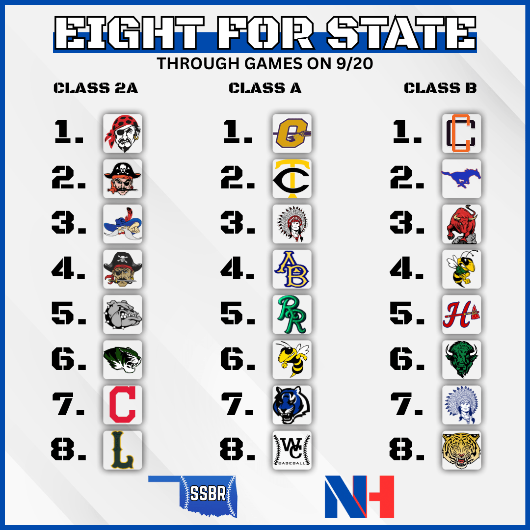 Final Ossaa Fall Rankings Sooner State Baseball Report