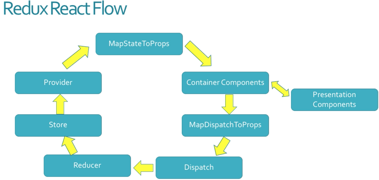 Redux structure for React.js(Basic concept)