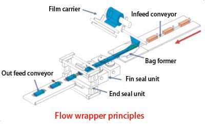 How to operate a flow wrapper? | SOONPACK