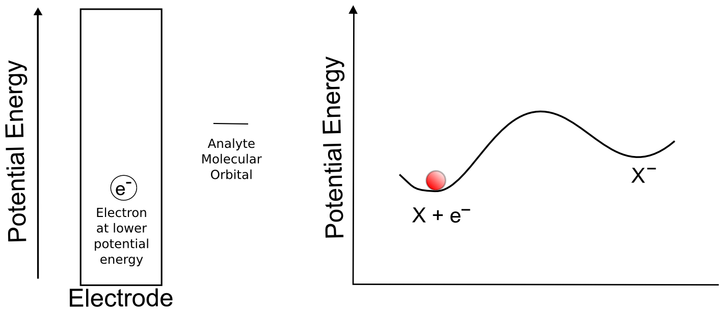 Electron Transfer at the Electrode