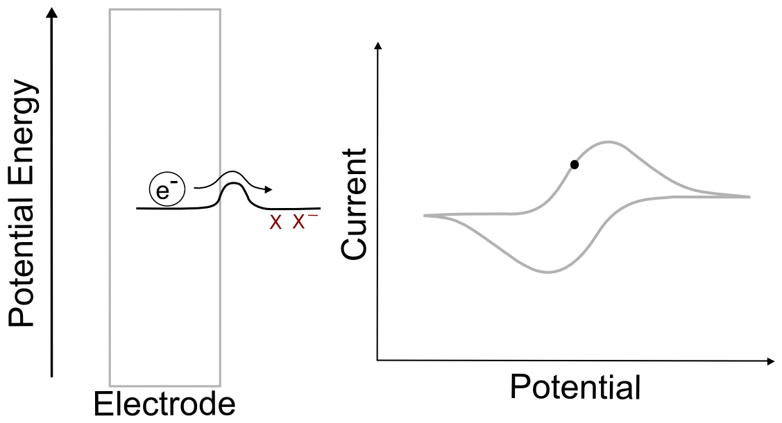 Electron Transfer at the Electrode