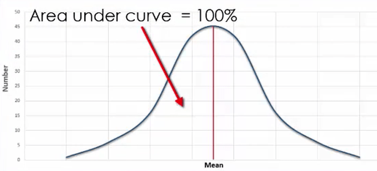 Normal Distributions and Probability Tutorial Sophia Learning
