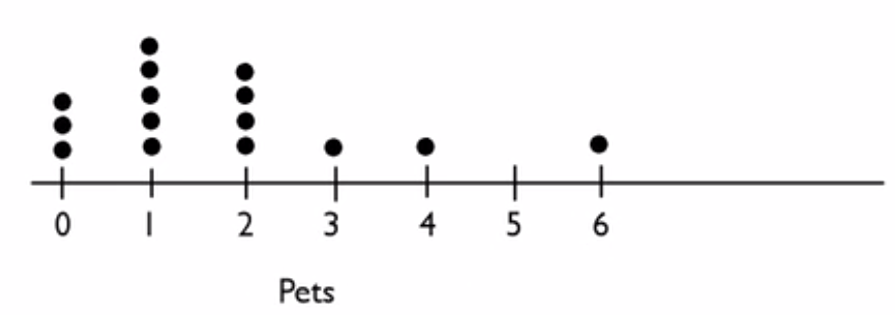 Dot Plots Tutorial | Sophia Learning