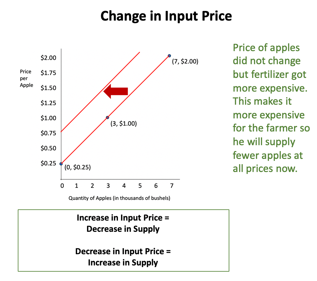 Supply and Demand Tutorial Sophia Learning