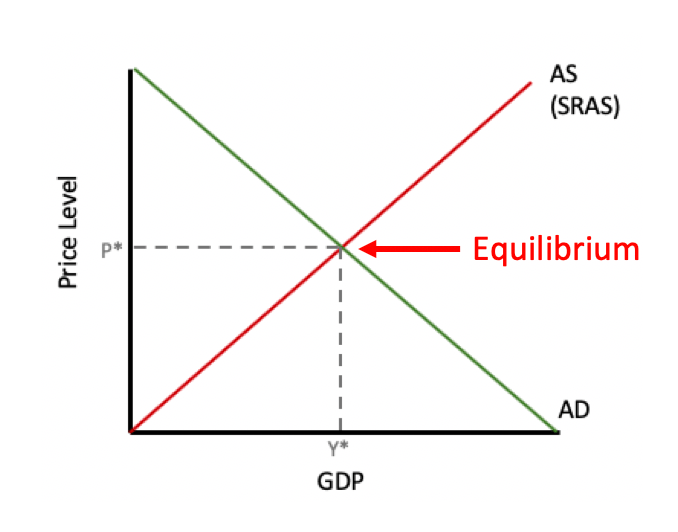 Aggregate Supply and Aggregate Demand Tutorial Sophia