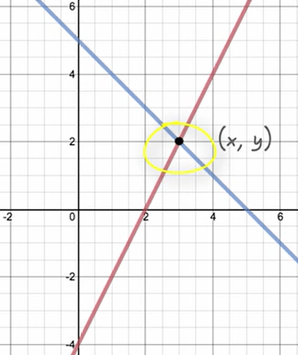 Finding the Intersection Point of Two Lines Tutorial | Sophia Learning