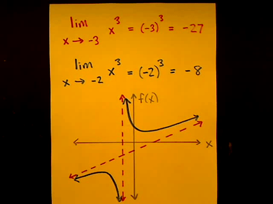 Differing Limits in a Function Tutorial Sophia Learning
