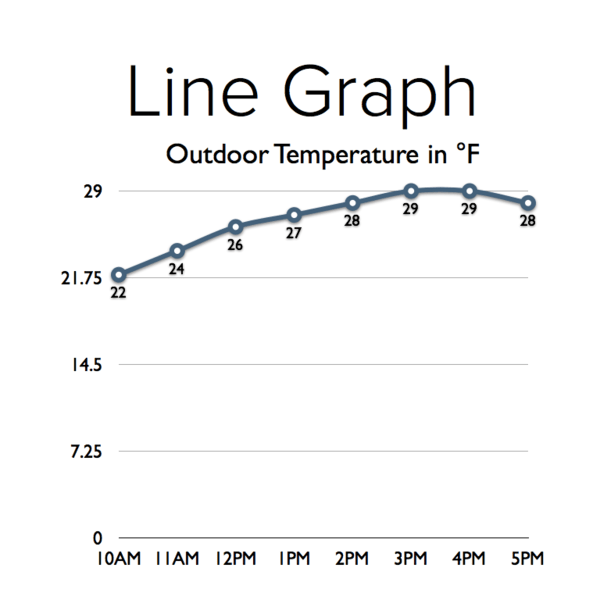 Using Graphs to Analyze Data Tutorial Sophia Learning