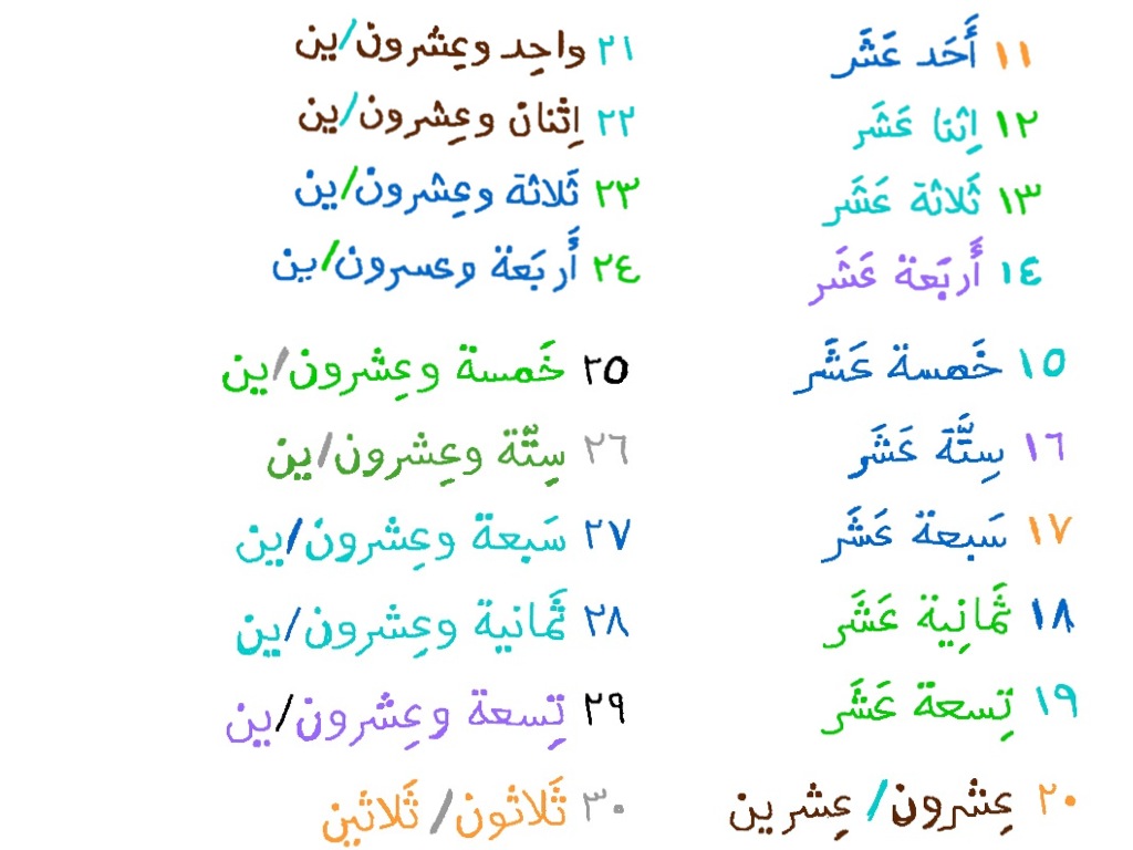 Alif Baa Unit 4 Part 2.4 Names of Arabic Numbers Tutorial Sophia