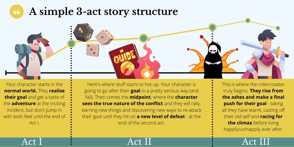 Tip 3 How to structure your story Sophie Writes