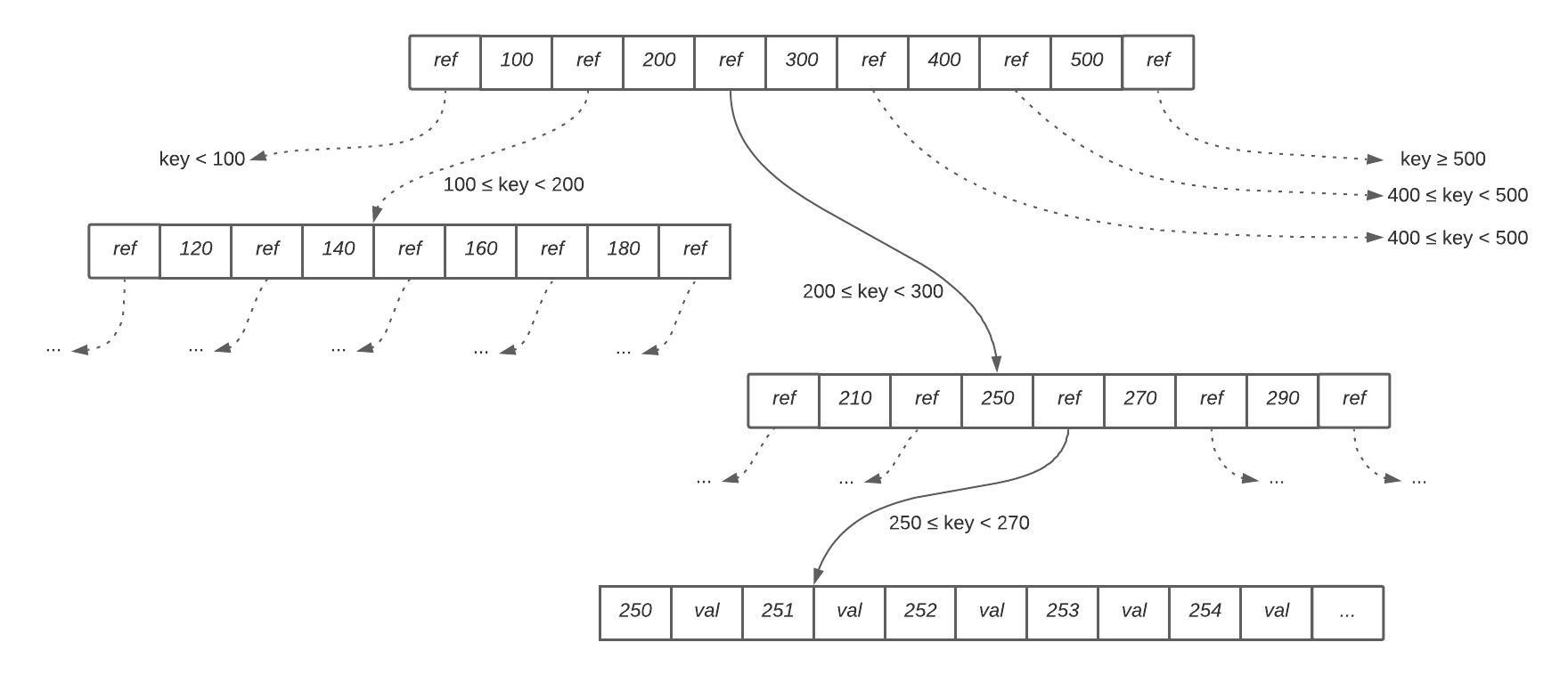 Databases Beyond The Data Part 3. Closer look at relational indexes