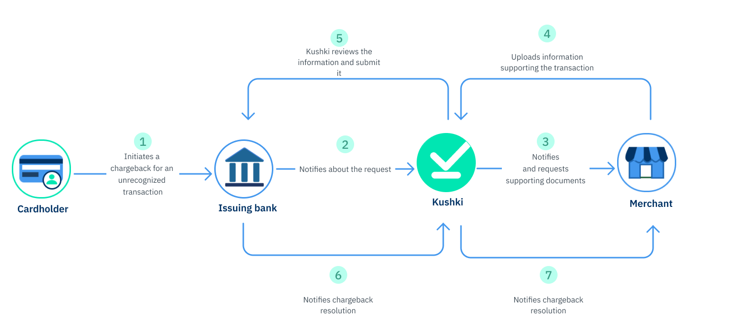 Chargeback process and flow – Help Center