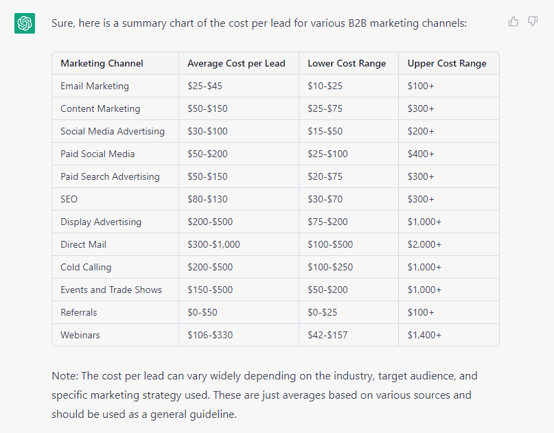 B2B cost per lead by channel and industry Sopro