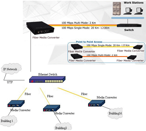 Common Problem of Fiber Media Converter