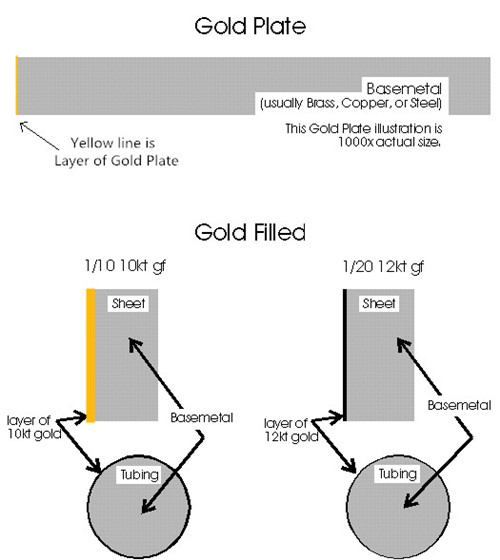 Which Metals are Used in Making Jewellery Why(Ultimate Guide) SOQ