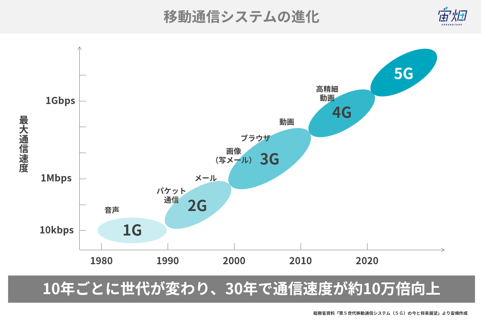 5Gって何？を基礎から徹底解説。5Gのメリット・デメリットと期待される活用事例 宙畑