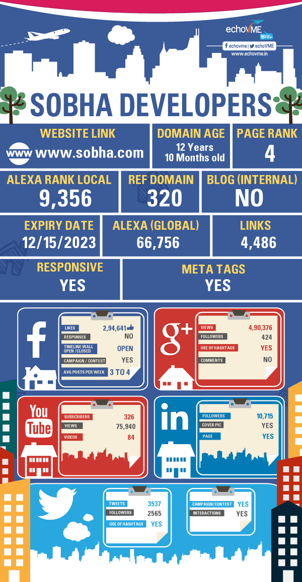 Indian Real Estate Companies on Social Media & Digital Marketing Front
