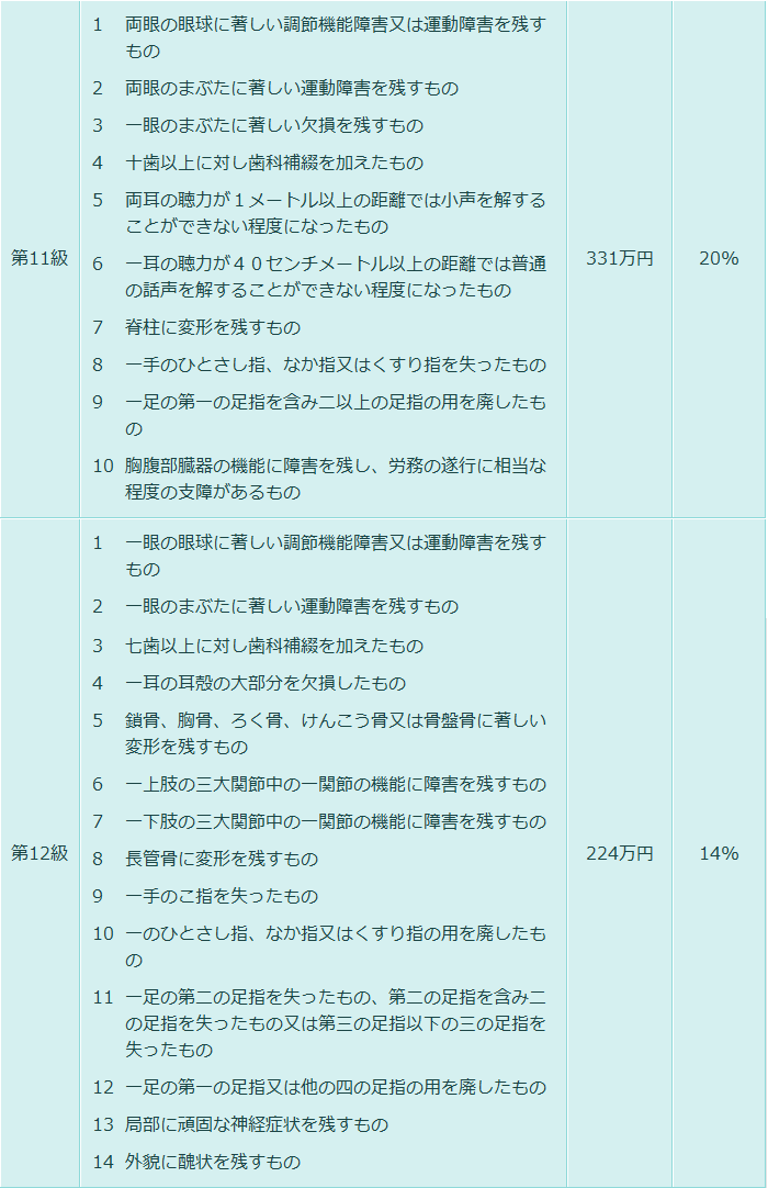 後遺障害等級表 交通事故のご相談室