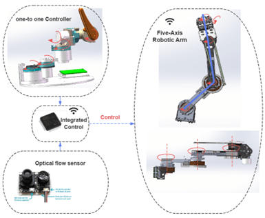 Hybrid Control System Design for a Five-Axis Servo Motor Robotic Arm